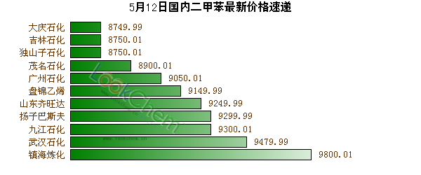 5月12日國(guó)內(nèi)二甲苯最新價(jià)格速遞