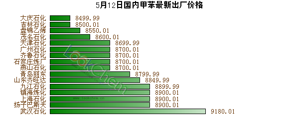 5月12日國內(nèi)甲苯最新出廠價格