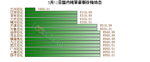 5月12日國內純苯最新價格動態(tài)