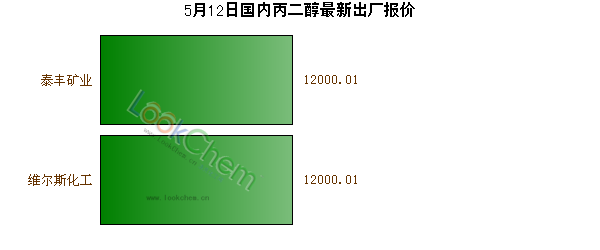 5月12日國內(nèi)丙二醇最新出廠報價