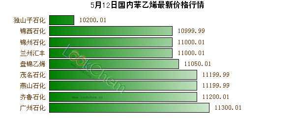 5月12日國內(nèi)苯乙烯最新價格行情