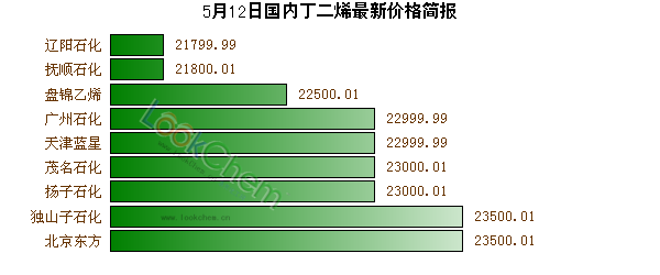 5月12日國內丁二烯最新價格簡報