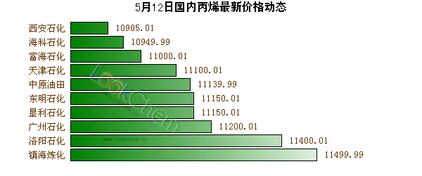 5月12日國內(nèi)丙烯最新價格動態(tài)