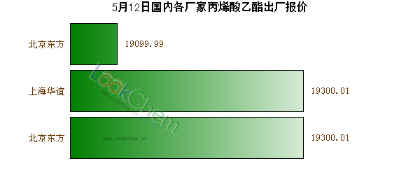 5月12日國內各廠家丙烯酸乙酯出廠報價