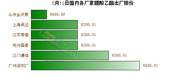 5月12日國(guó)內(nèi)各廠家醋酸乙酯出廠報(bào)價(jià)