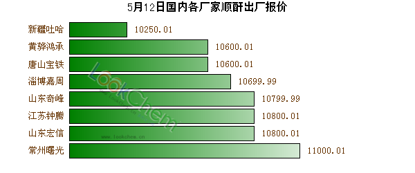 5月12日國(guó)內(nèi)各廠家順酐出廠報(bào)價(jià)