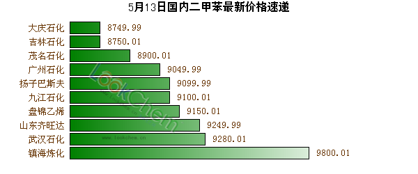 5月13日國(guó)內(nèi)二甲苯最新價(jià)格速遞