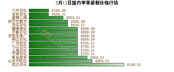 5月13日國內(nèi)甲苯最新價格行情