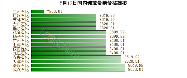 5月13日國內純苯最新價格簡報