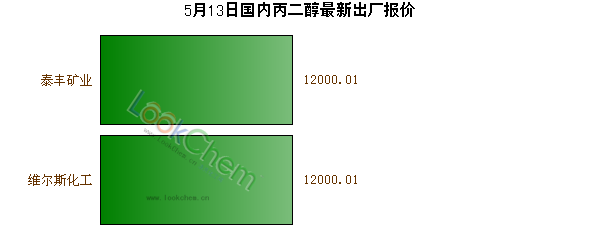 5月13日國(guó)內(nèi)丙二醇最新出廠報(bào)價(jià)
