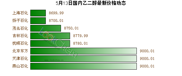 5月13日國內(nèi)乙二醇最新價格動態(tài)