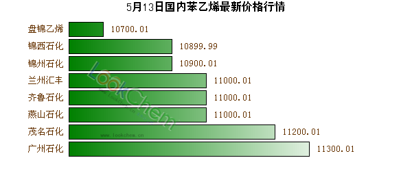 5月13日國內(nèi)苯乙烯最新價格行情