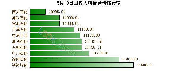5月13日國(guó)內(nèi)丙烯最新價(jià)格行情