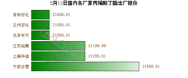 5月13日國內(nèi)各廠家丙烯酸丁酯出廠報(bào)價(jià)