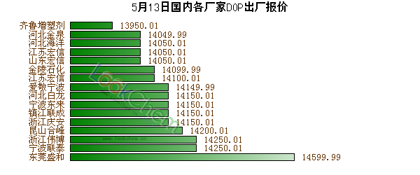 5月13日國內(nèi)各廠家DOP出廠報(bào)價(jià)