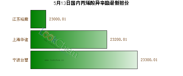 5月13日國內(nèi)丙烯酸異辛酯最新報價