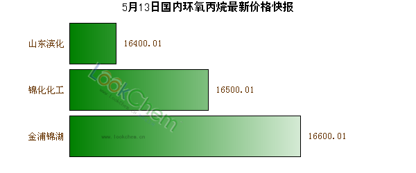 5月13日國(guó)內(nèi)環(huán)氧丙烷最新價(jià)格快報(bào)