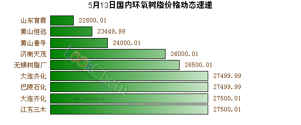 5月13日國(guó)內(nèi)環(huán)氧樹脂價(jià)格動(dòng)態(tài)速遞