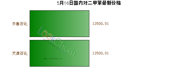 5月16日國(guó)內(nèi)對(duì)二甲苯最新價(jià)格