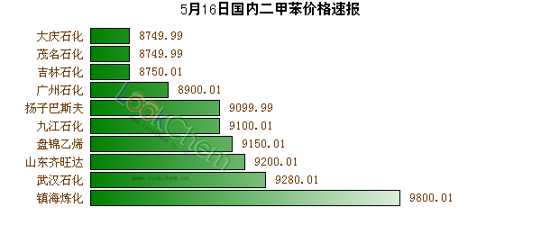 5月16日國內(nèi)二甲苯價格速報