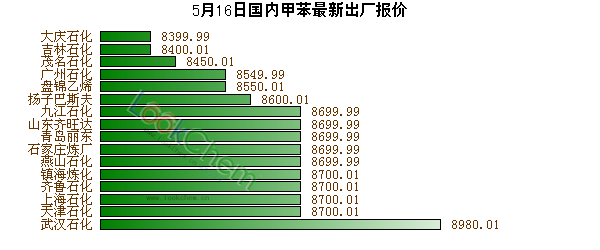 5月16日國內(nèi)甲苯最新出廠報價