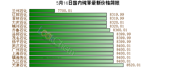 5月16日國(guó)內(nèi)純苯最新價(jià)格簡(jiǎn)報(bào)