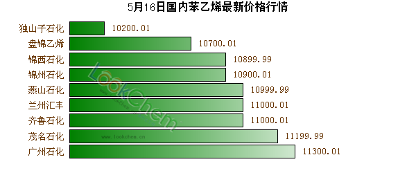 5月16日國內(nèi)苯乙烯最新價(jià)格行情