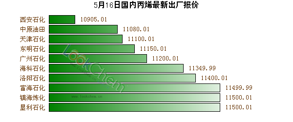 5月16日國內(nèi)丙烯最新出廠報(bào)價(jià)