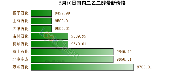 5月16日國內(nèi)二乙二醇最新價格