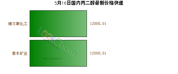 5月16日國(guó)內(nèi)丙二醇最新價(jià)格快遞