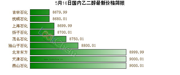 5月16日國內乙二醇最新價格簡報