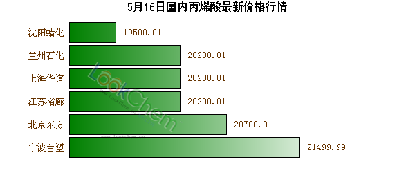5月16日國內(nèi)丙烯酸最新價格行情