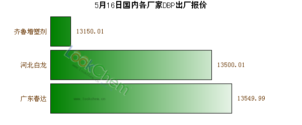 5月16日國內各廠家DBP出廠報價