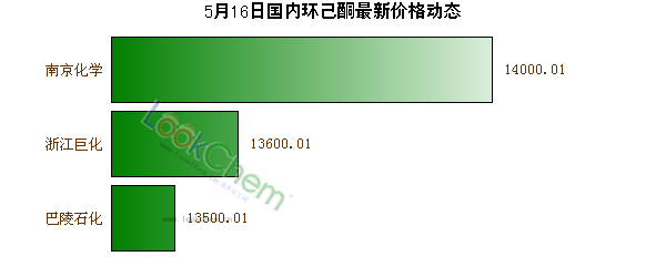 5月16日國內(nèi)環(huán)己酮最新價(jià)格動(dòng)態(tài)