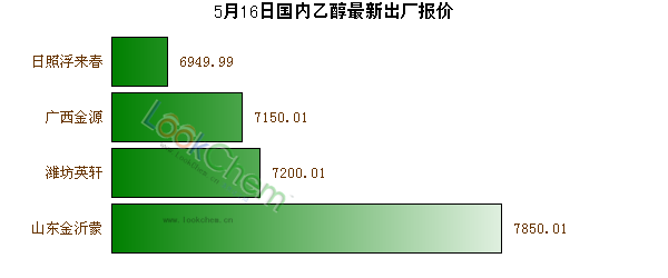 5月16日國(guó)內(nèi)乙醇最新出廠報(bào)價(jià)