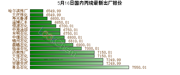 5月16日國內(nèi)丙烷最新出廠報價