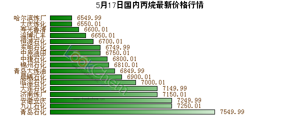 5月17日國內(nèi)丙烷最新價格行情