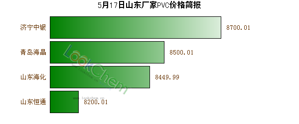 5月17日山東廠家PVC價(jià)格簡(jiǎn)報(bào)
