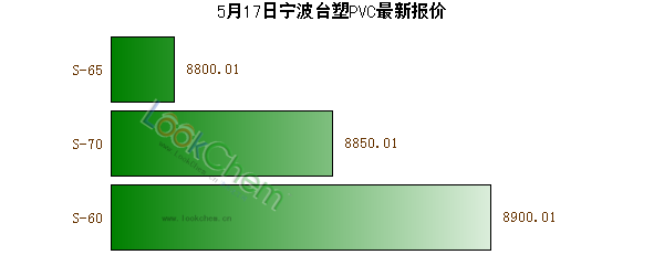 5月17日寧波臺塑PVC最新報價