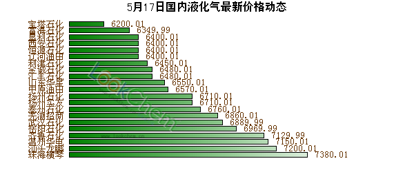 5月17日國(guó)內(nèi)液化氣最新價(jià)格動(dòng)態(tài)