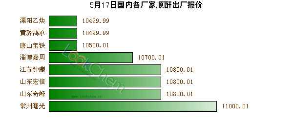 5月17日國內(nèi)各廠家順酐出廠報價