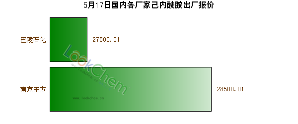 5月17日國內(nèi)各廠家己內(nèi)酰胺出廠報(bào)價(jià)