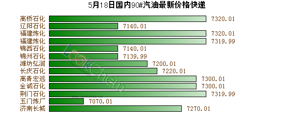 5月18日國內(nèi)90#汽油最新價格快遞