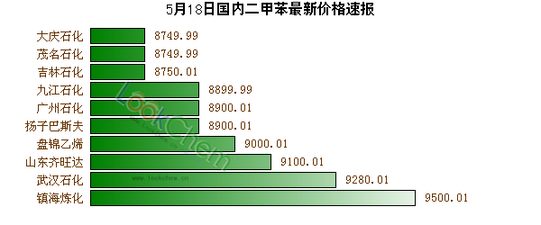 5月18日國(guó)內(nèi)二甲苯最新價(jià)格速報(bào)