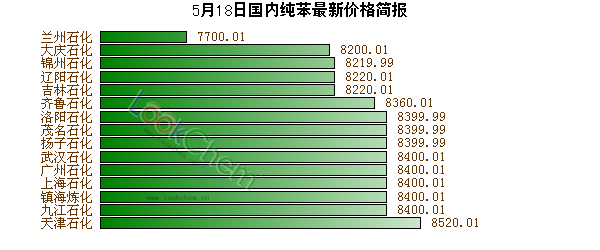 5月18日國(guó)內(nèi)純苯最新價(jià)格簡(jiǎn)報(bào)
