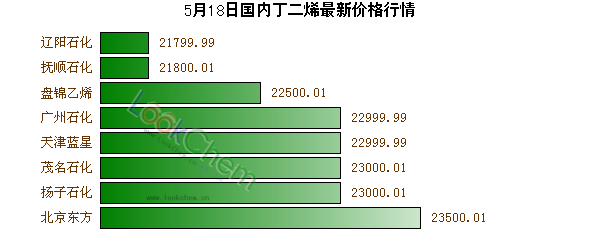 5月18日國(guó)內(nèi)丁二烯最新價(jià)格行情