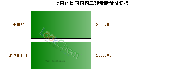 5月18日國內(nèi)丙二醇最新價(jià)格快報(bào)