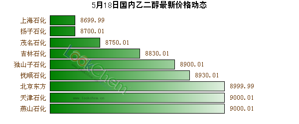 5月18日國內(nèi)乙二醇最新價格動態(tài)