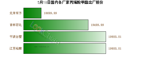 5月18日國內(nèi)各廠家丙烯酸甲酯出廠報(bào)價(jià)