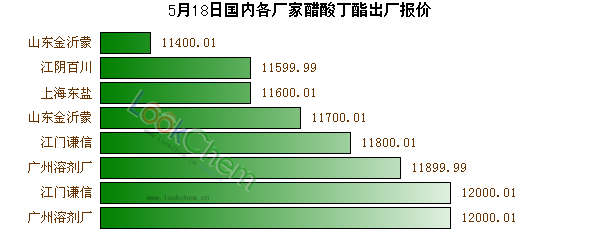 5月18日國內各廠家醋酸丁酯出廠報價